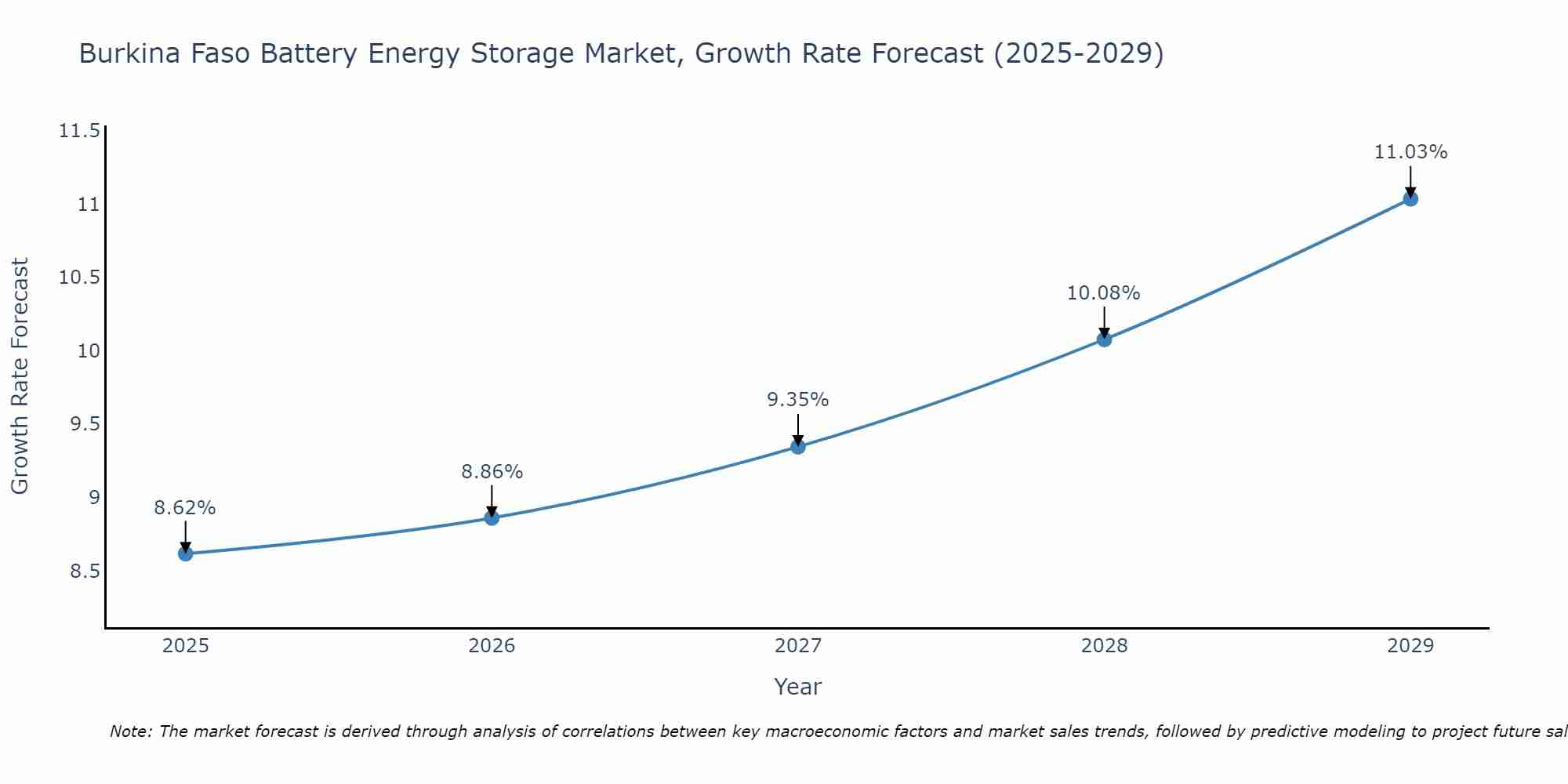 Burkina Faso Battery Energy Storage Market Growth Rate